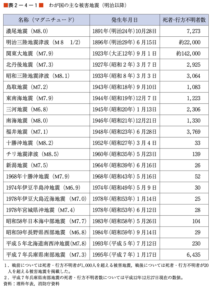 （表２−４−１）わが国の主な被害地震（明治以降）