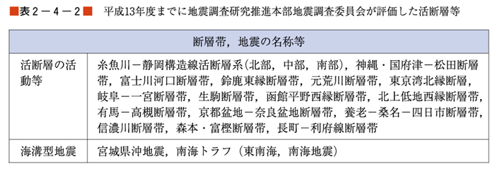 （表２−４−２）平成13年度までに地震調査研究推進本部地震調査委員会が評価した活断層等