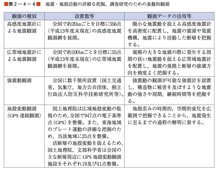 （表２−４−４）地震・地殻活動の詳細な把握、調査研究のための基盤的観測