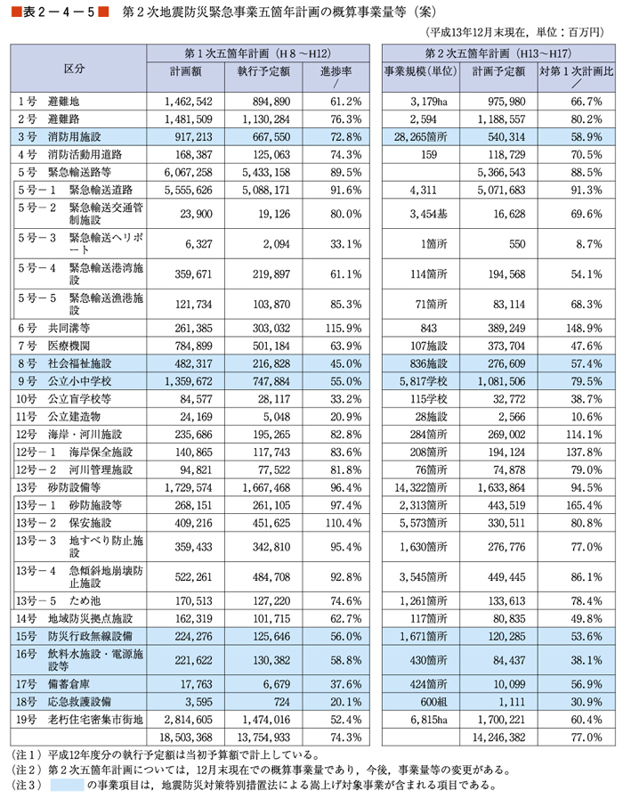 （表２−４−５）第２次地震防災緊急事業五箇年計画の概算事業量等（案）