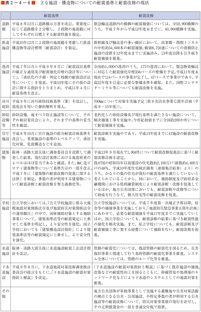 （表２−４−６）主な施設・構造物についての耐震基準と耐震改修の現状