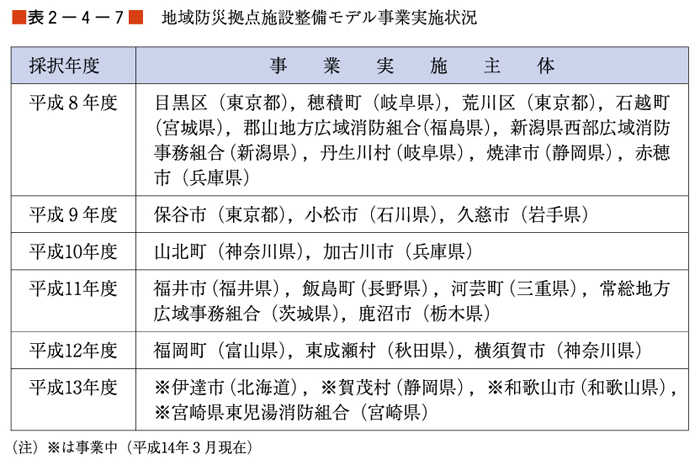 （表２−４−７）地域防災拠点施設整備モデル事業実施状況