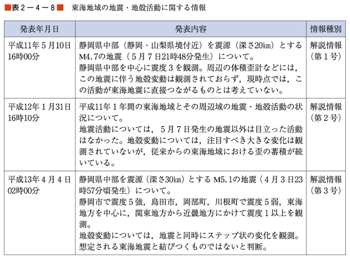 （表２−４−８）東海地域の地震・地殻活動に関する情報