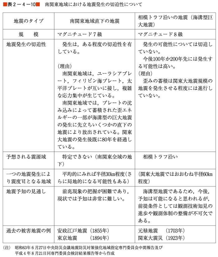 （表２−４−10）南関東地域における地震発生の切迫性について