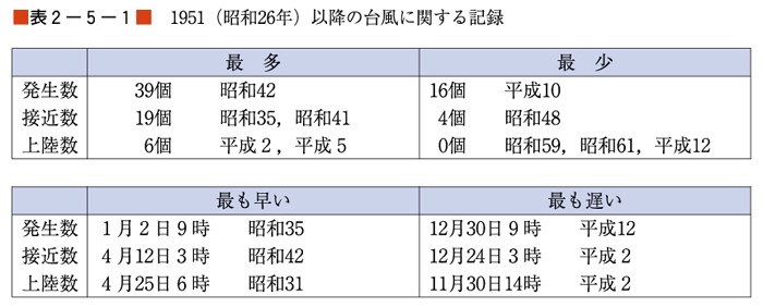 （表２−５−１）1951（昭和26年）以降の台風に関する記録