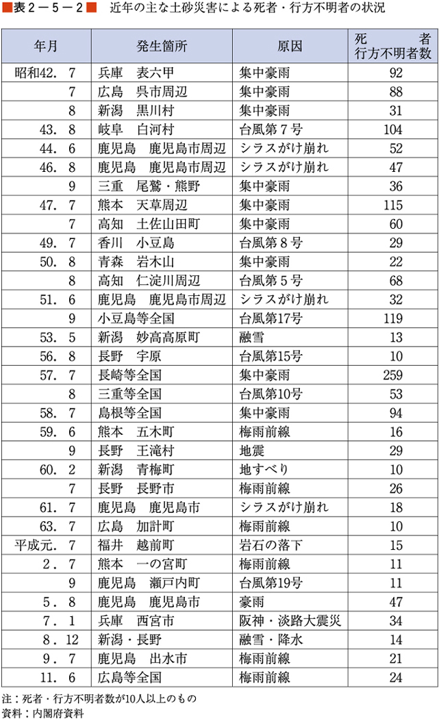 （表２−５−２）近年の主な土砂災害による死者・行方不明者の状況