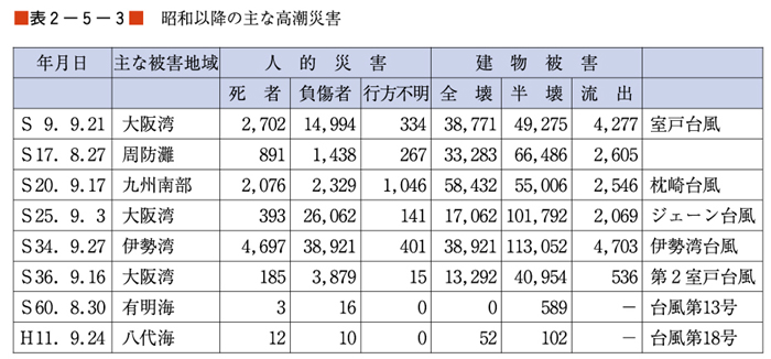 （表２−５−３）昭和以降の主な高潮災害