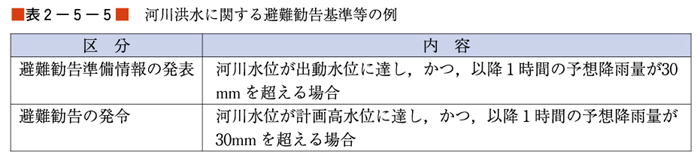 （表２−５−５）河川洪水に関する避難勧告基準等の例