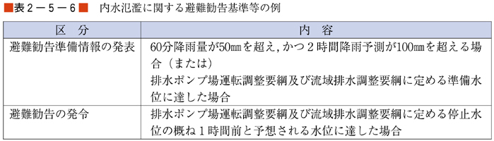 （表２−５−６）内水氾濫に関する避難勧告基準等の例