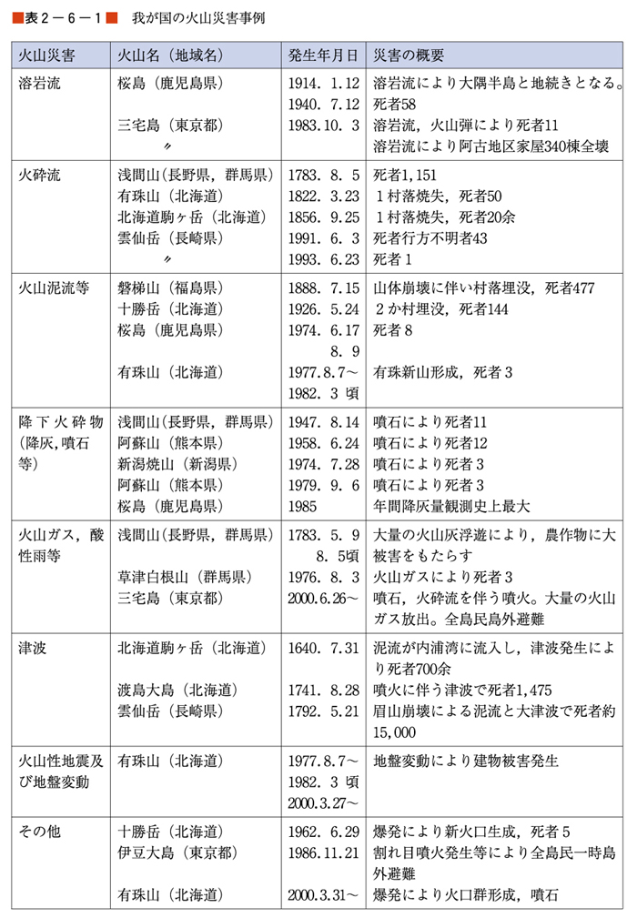 （表２−６−１）我が国の火山災害事例