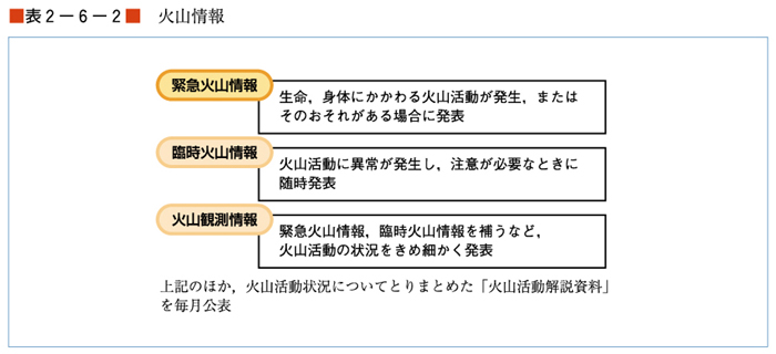 （表２−６−２）火山情報