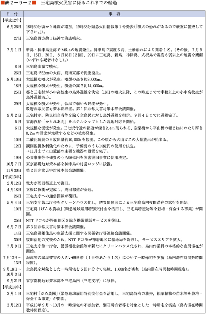 （表２−９−２）三宅島噴火災害に係るこれまでの経過