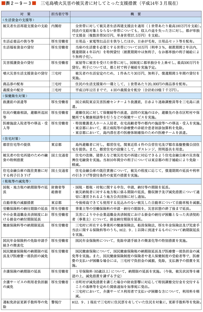 （表２−９−３）三宅島噴火災害の被災者に対してとった支援措置（平成14年３月現在）（その１）