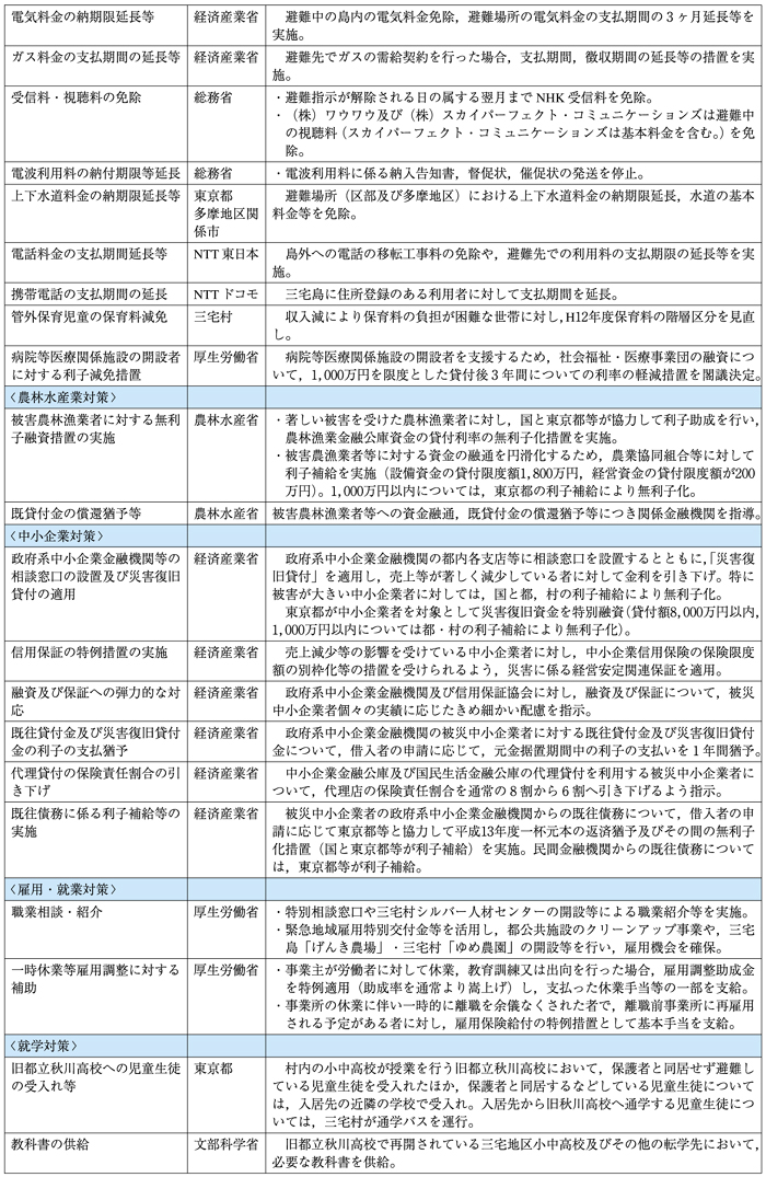 （表２−９−３）三宅島噴火災害の被災者に対してとった支援措置（平成14年３月現在）（その２）