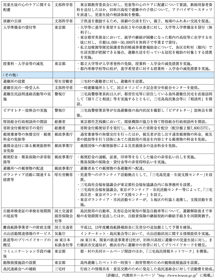 （表２−９−３）三宅島噴火災害の被災者に対してとった支援措置（平成14年３月現在）（その３）
