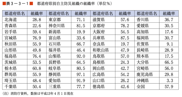 （表３−３−１）都道府県別自主防災組織の組織率（単位％）