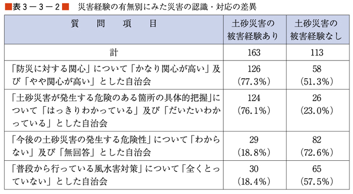 （表３−３−２）災害経験の有無別にみた災害の認識・対応の差異