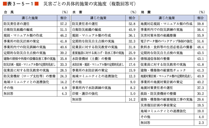 （表３−５−１）災害ごとの具体的施策の実施度（複数回答可）