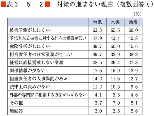 （表３−５−２）対策の進まない理由（複数回答可）