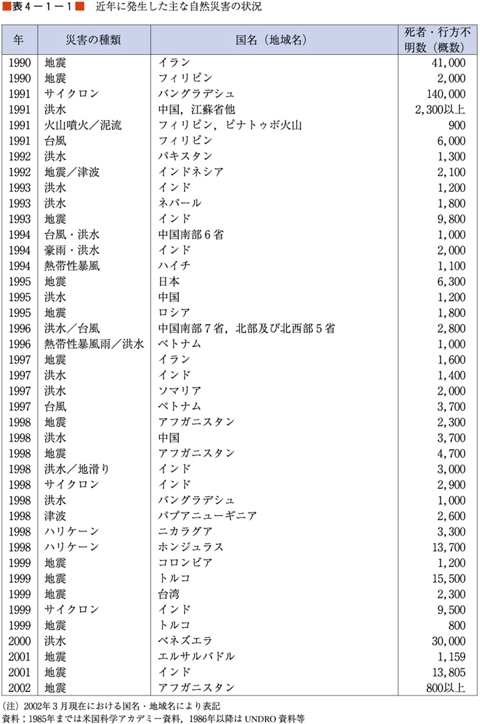 （表４−１−１）近年に発生した主な自然災害の状況