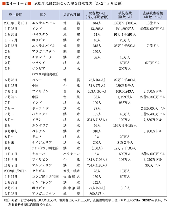 （表４−１−２）2001年以降に起こった主な自然災害（2002年３月現在）