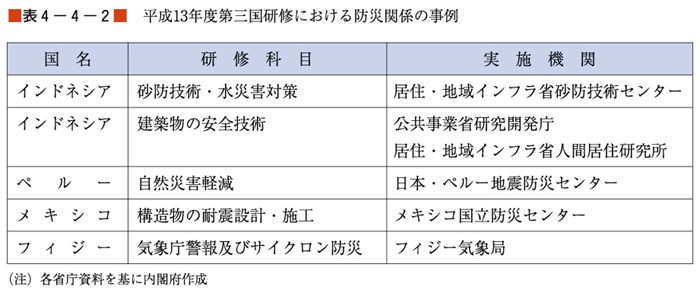 （表４−４−２）平成13年度第三国研修における防災関係の事例