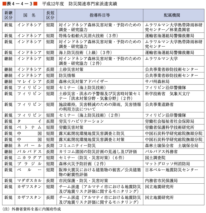 （表４−４−３）平成12年度　防災関連専門家派遣実績