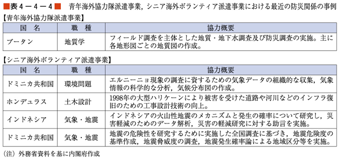 （表４−４−４）青年海外協力隊派遣事業、シニア海外ボランティア派遣事業における最近の防災関係の事例