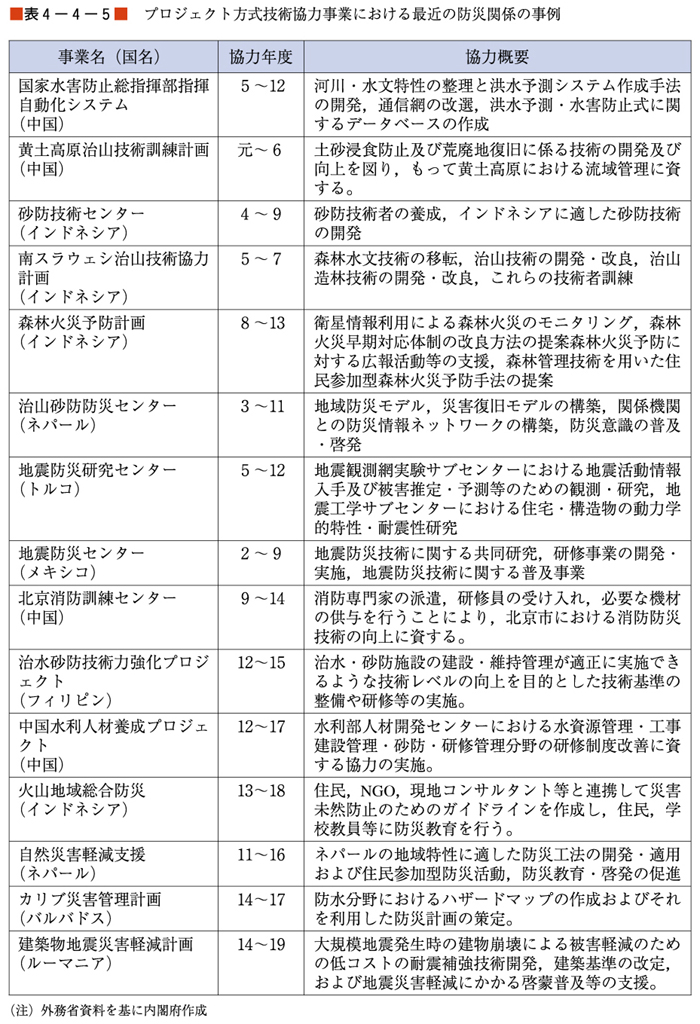 （表４−４−５）プロジェクト方式技術協力事業における最近の防災関係の事例