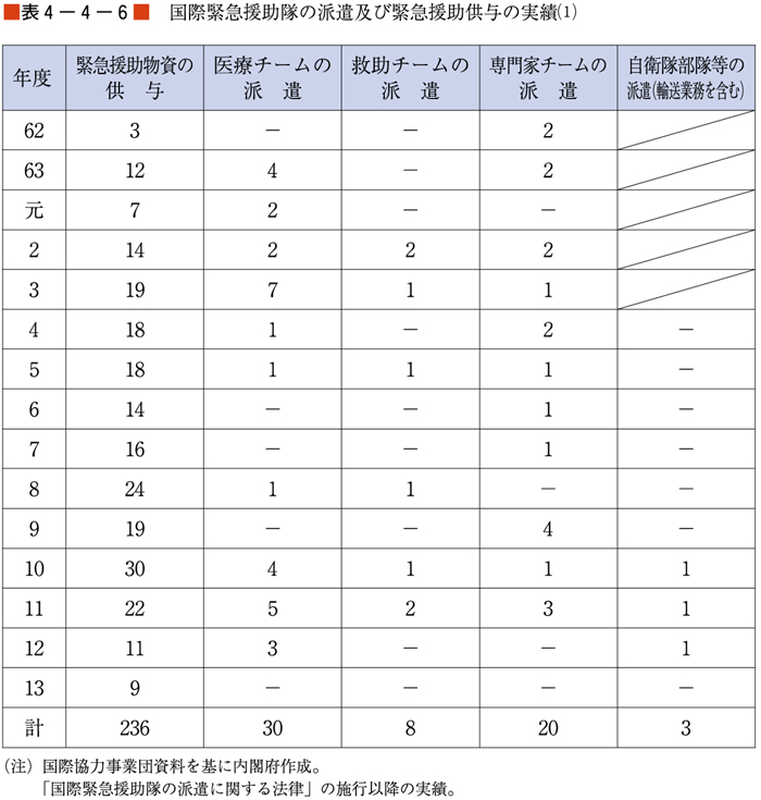 （表４−４−６）国際緊急救助隊の派遣及び緊急援助供与の実績（１）