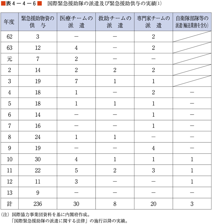 （表４−４−６）国際緊急救助隊の派遣及び緊急援助供与の実績（１）