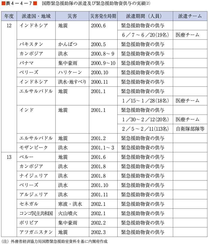 （表４−４−７）国際緊急救助隊の派遣及び緊急援助物資供与の実績（２）