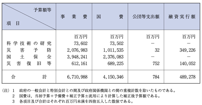 （表１−６−１）平成12年度における防災関係予算額等