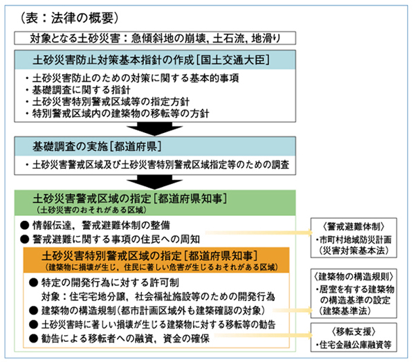 （表２−１−１）法律の概要