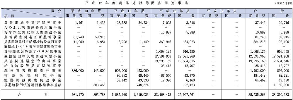 （表５−９−１）平成12年度農業施設等災害関連事業