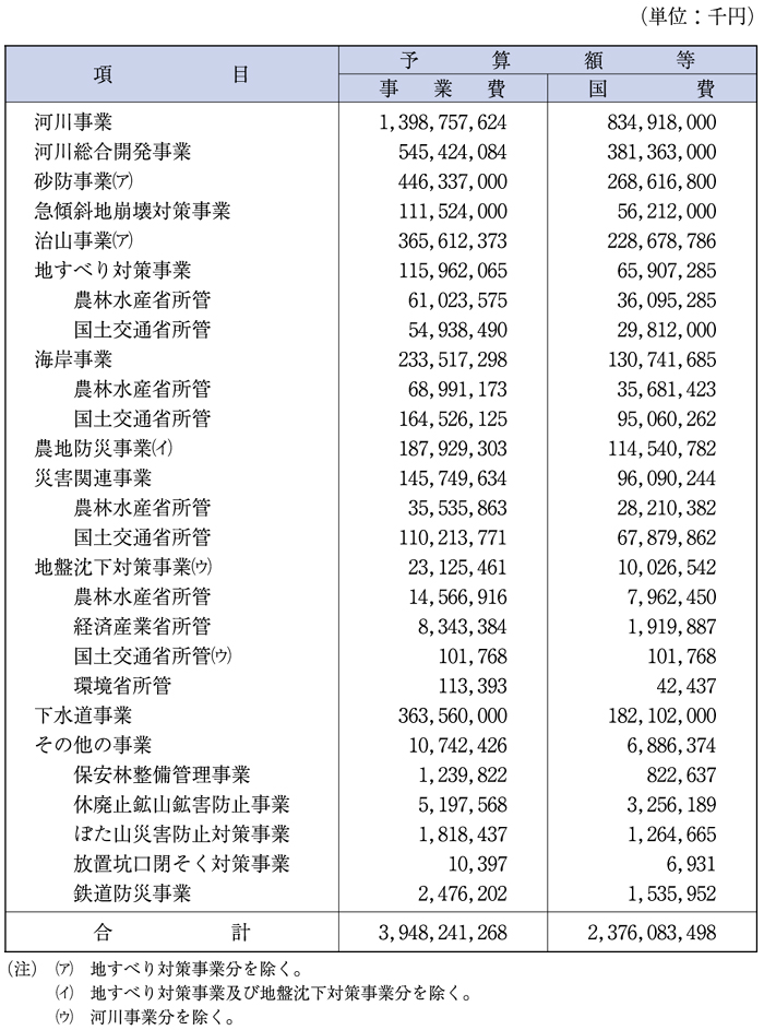 （表５−13−１）平成12年度国土保全関係事業別予算額等総括表