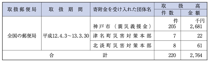 （表６−１−１）災害義援金の郵送振替による無料取扱い