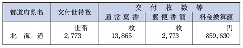 （表６−１−３）郵便葉書等の無償交付