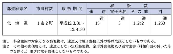 （表６−１−４）被災者が差し出す郵便物の料金免除