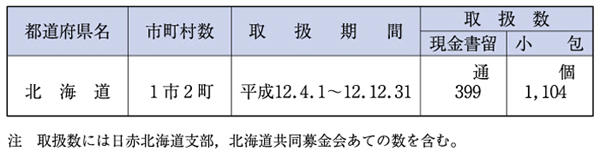 （表６−１−５）救助用の現金又は物品を内容とする郵便物の料金免除