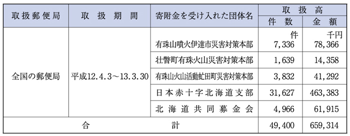 （表６−１−６）災害義援金の郵便振替による無料取扱い