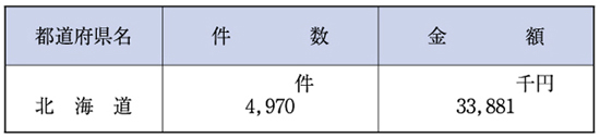 （表６−１−９）放送受信料の免除