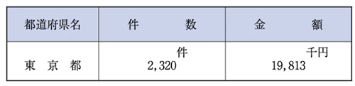 （表６−１−10）放送受信料の免除