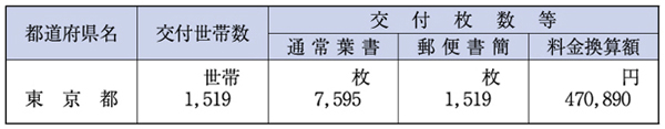 （表６−１−11）郵便葉書等の無償交付