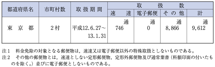 （表６−１−12）被災者が差し出す郵便物の料金免除