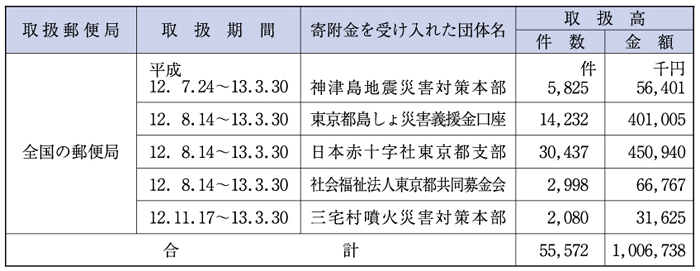 （表６−１−14）災害義援金の郵便振替による無料取扱い