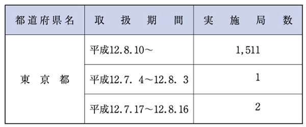 （表６−１−16）簡易保険の非常取扱い