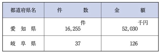 （表６−１−17）放送受信料の免除