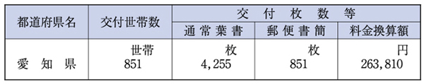 （表６−１−18）郵便葉書等の無償交付