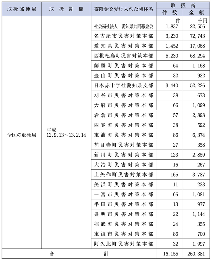 （表６−１−21）災害義援金の郵便振替による無料取扱い